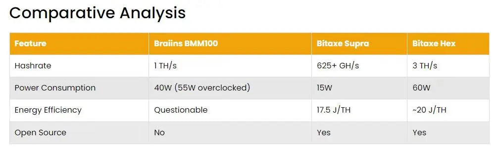 Braiins Mini Miner BMM100 (625 GH/S) Bitcoin Lottery Miner